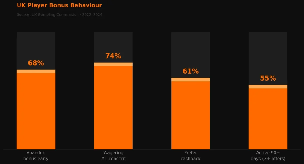 What the Research Shows About Bonus Behaviour Among UK Players