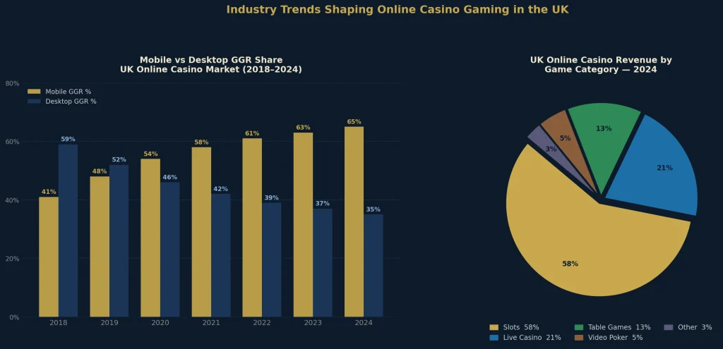 Industry Trends Shaping Online Casino Gaming in the UK